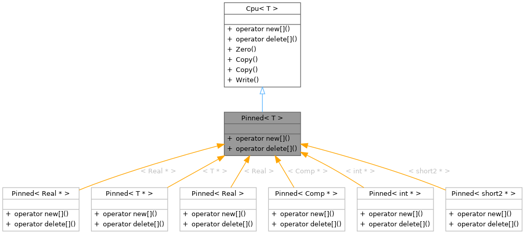 Inheritance graph